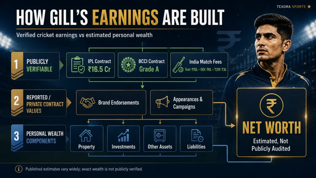 Shubman Gill earnings breakdown showing IPL salary, BCCI payments, endorsements and estimated personal wealth