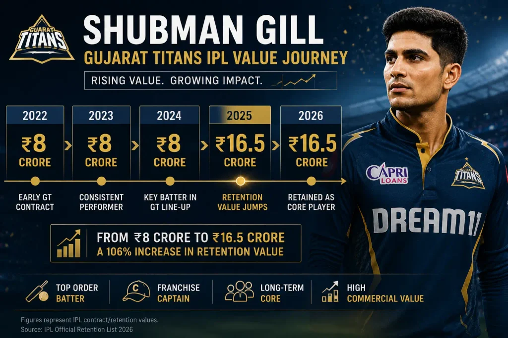 Shubman Gill IPL salary timeline showing Gujarat Titans value rising from ₹8 crore to ₹16.5 crore