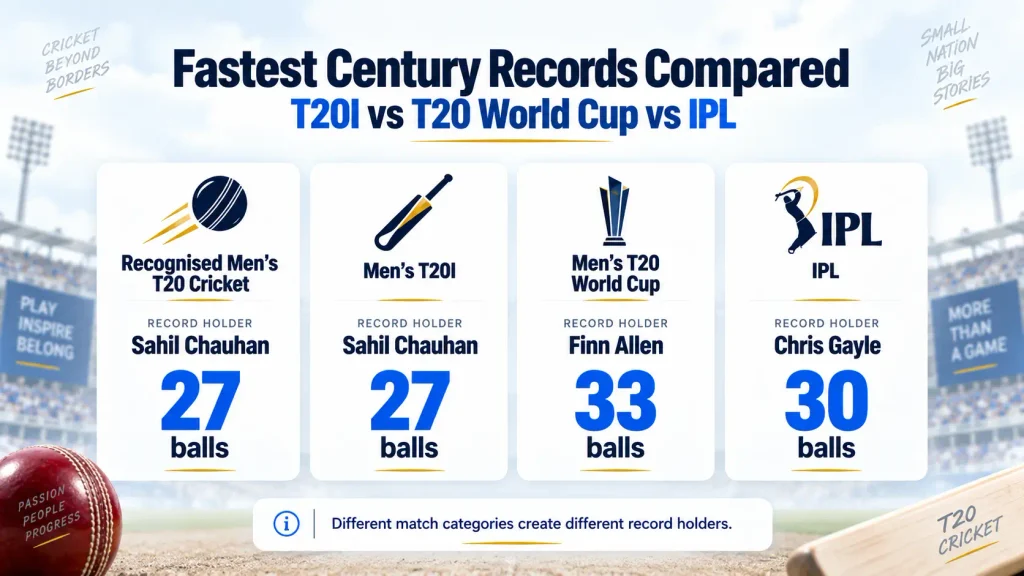 Fastest century records comparison for T20I, T20 World Cup, IPL and recognised T20 cricket